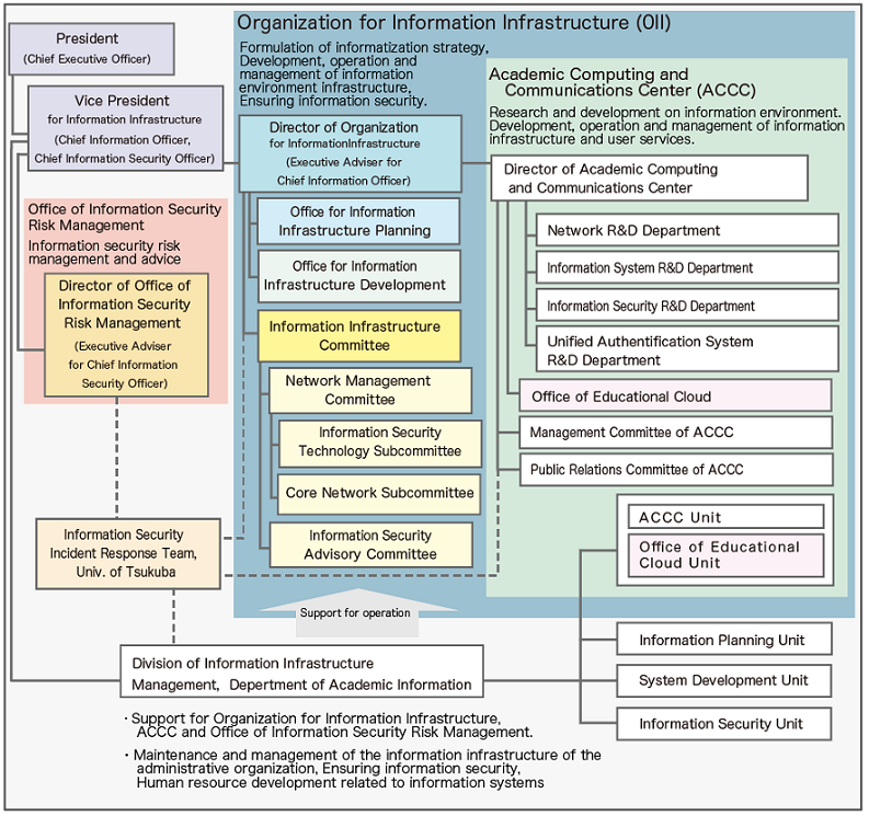 筑波大学情報環境機構組織図